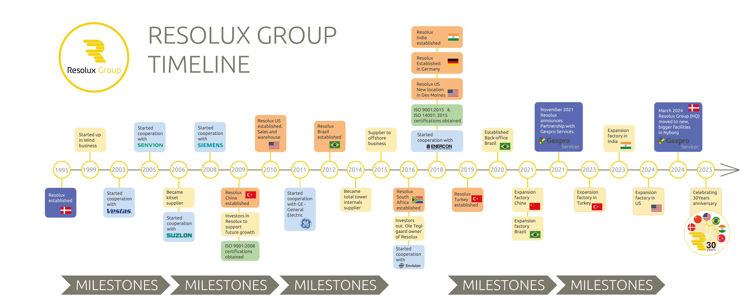 timeline - resolux 1995-2024 - update june 2025